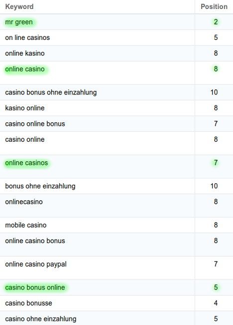 Die Top-Rankings von onlinecasino24.at