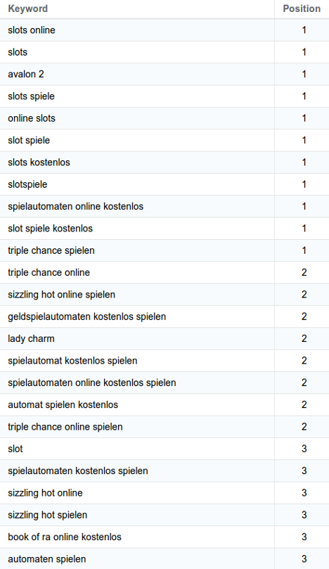 Die Top-Rankings von online-slot.de